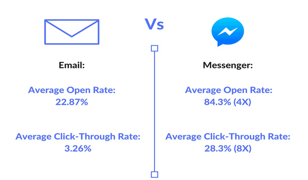Email vs Messenger